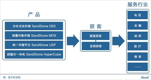 杉巖數據 十年技術積累，強勢打造企業級SDS數據處理與存儲支持服務